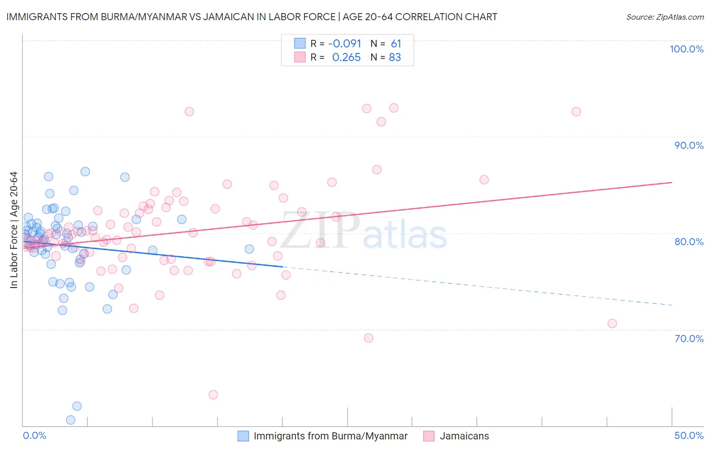 Immigrants from Burma/Myanmar vs Jamaican In Labor Force | Age 20-64