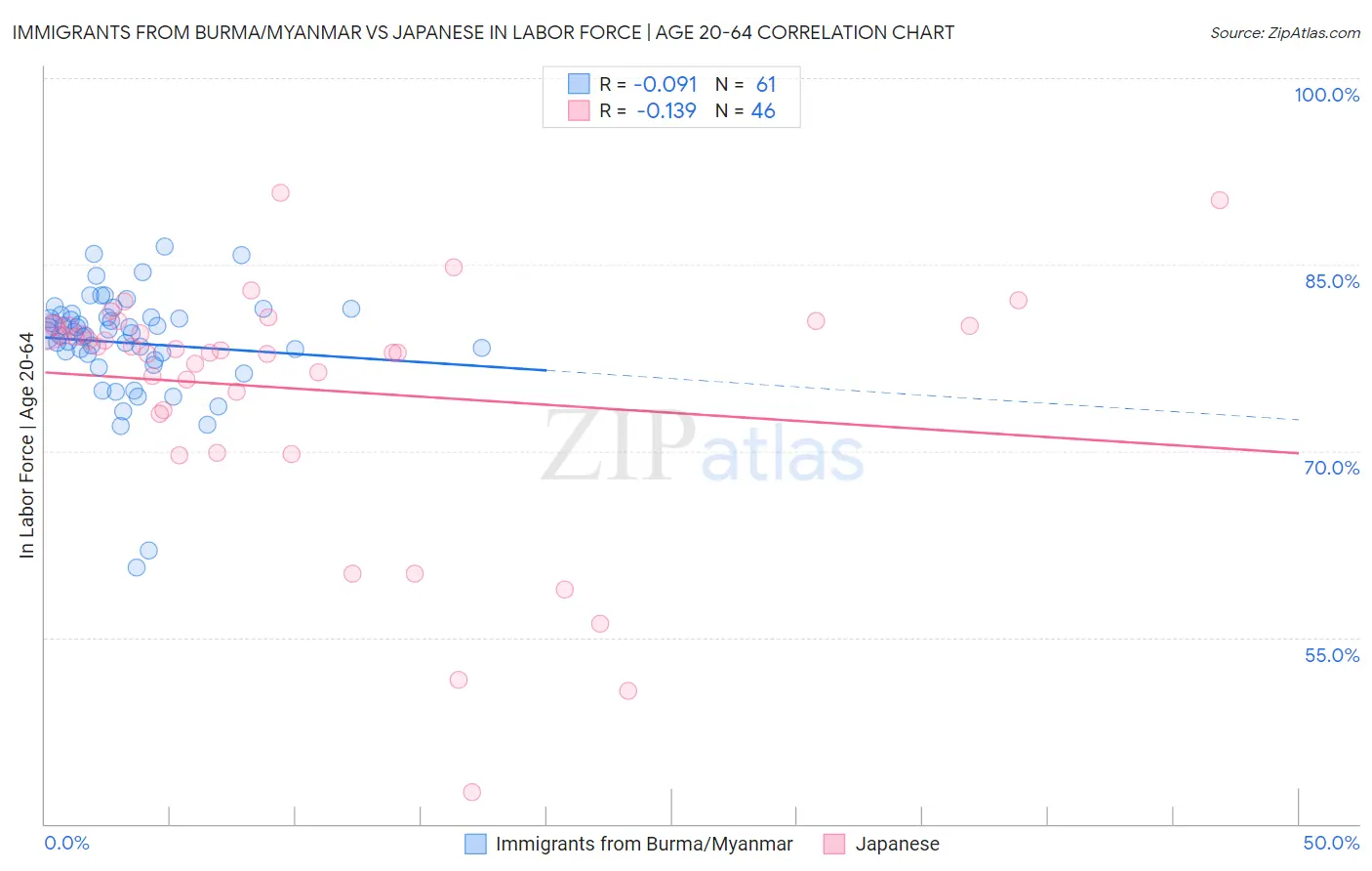 Immigrants from Burma/Myanmar vs Japanese In Labor Force | Age 20-64