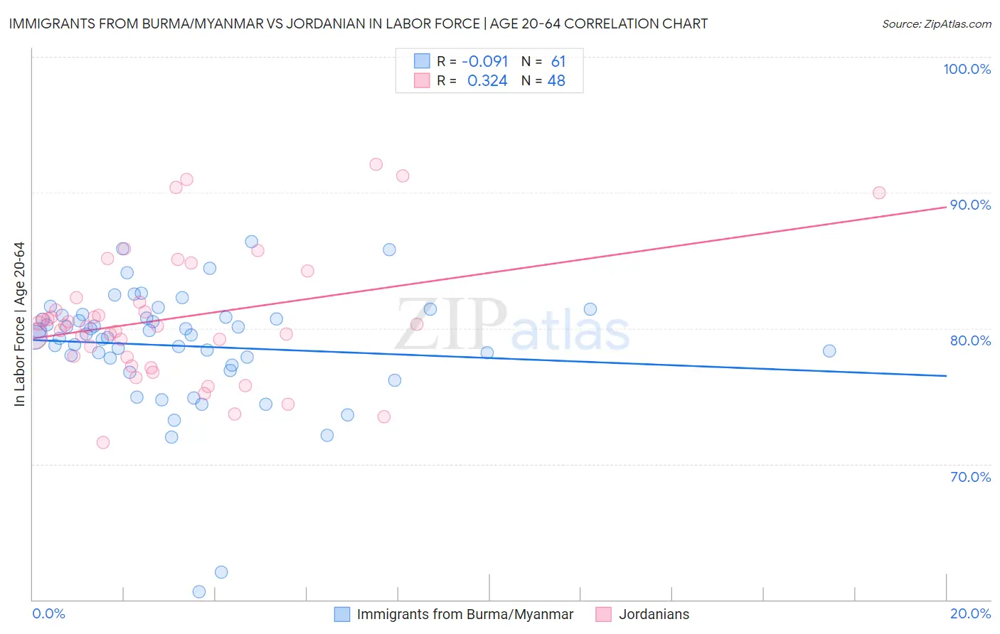 Immigrants from Burma/Myanmar vs Jordanian In Labor Force | Age 20-64