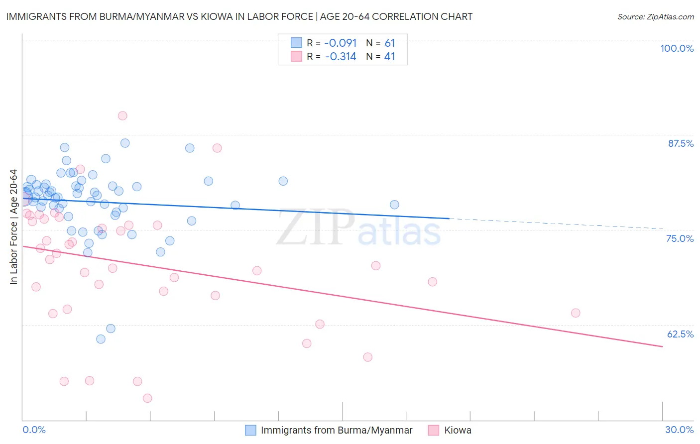 Immigrants from Burma/Myanmar vs Kiowa In Labor Force | Age 20-64