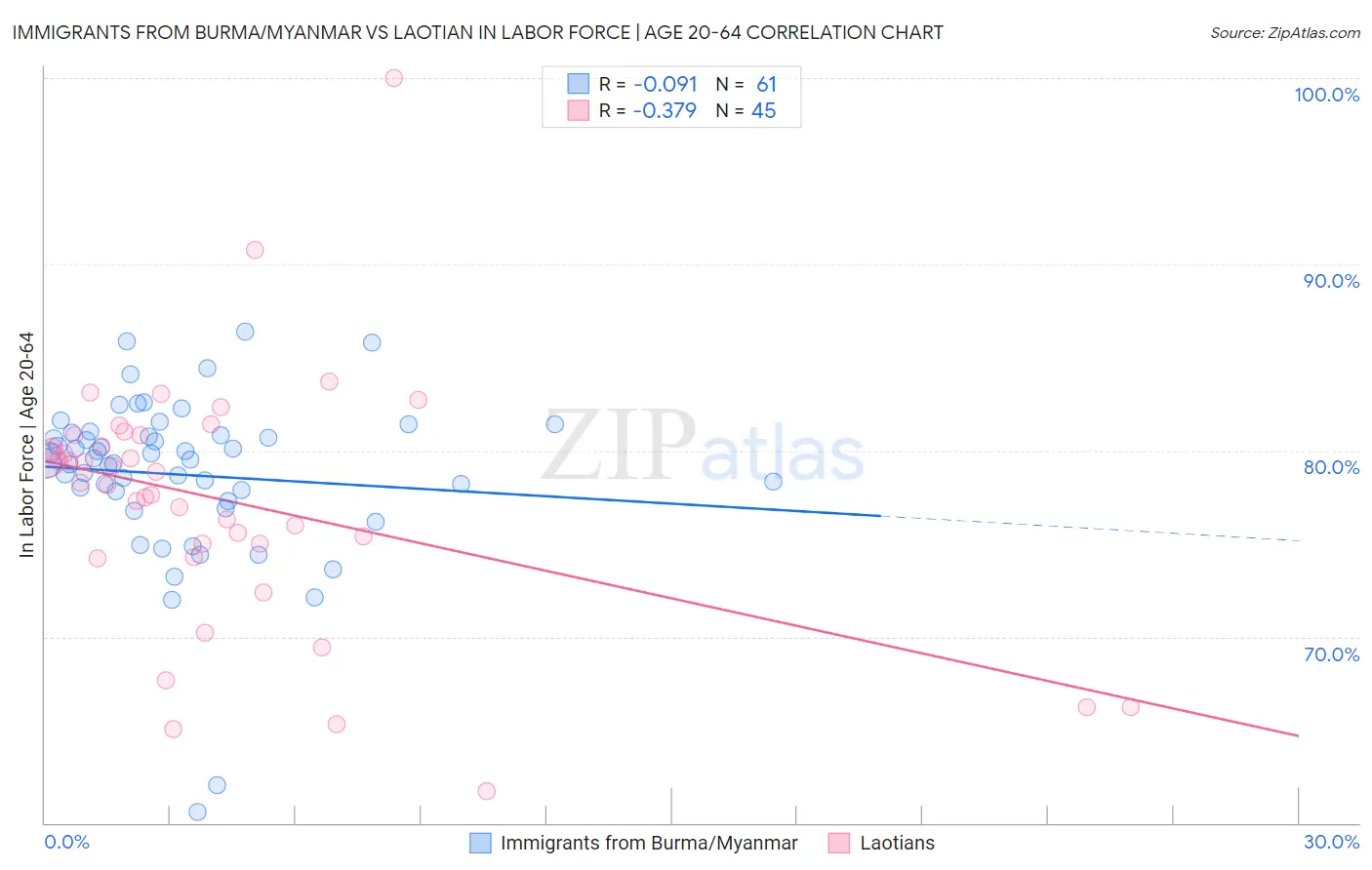 Immigrants from Burma/Myanmar vs Laotian In Labor Force | Age 20-64