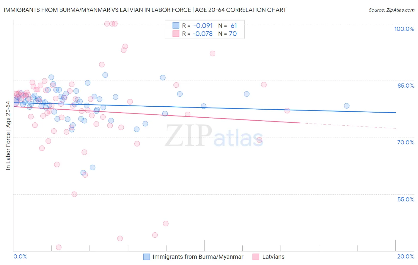 Immigrants from Burma/Myanmar vs Latvian In Labor Force | Age 20-64