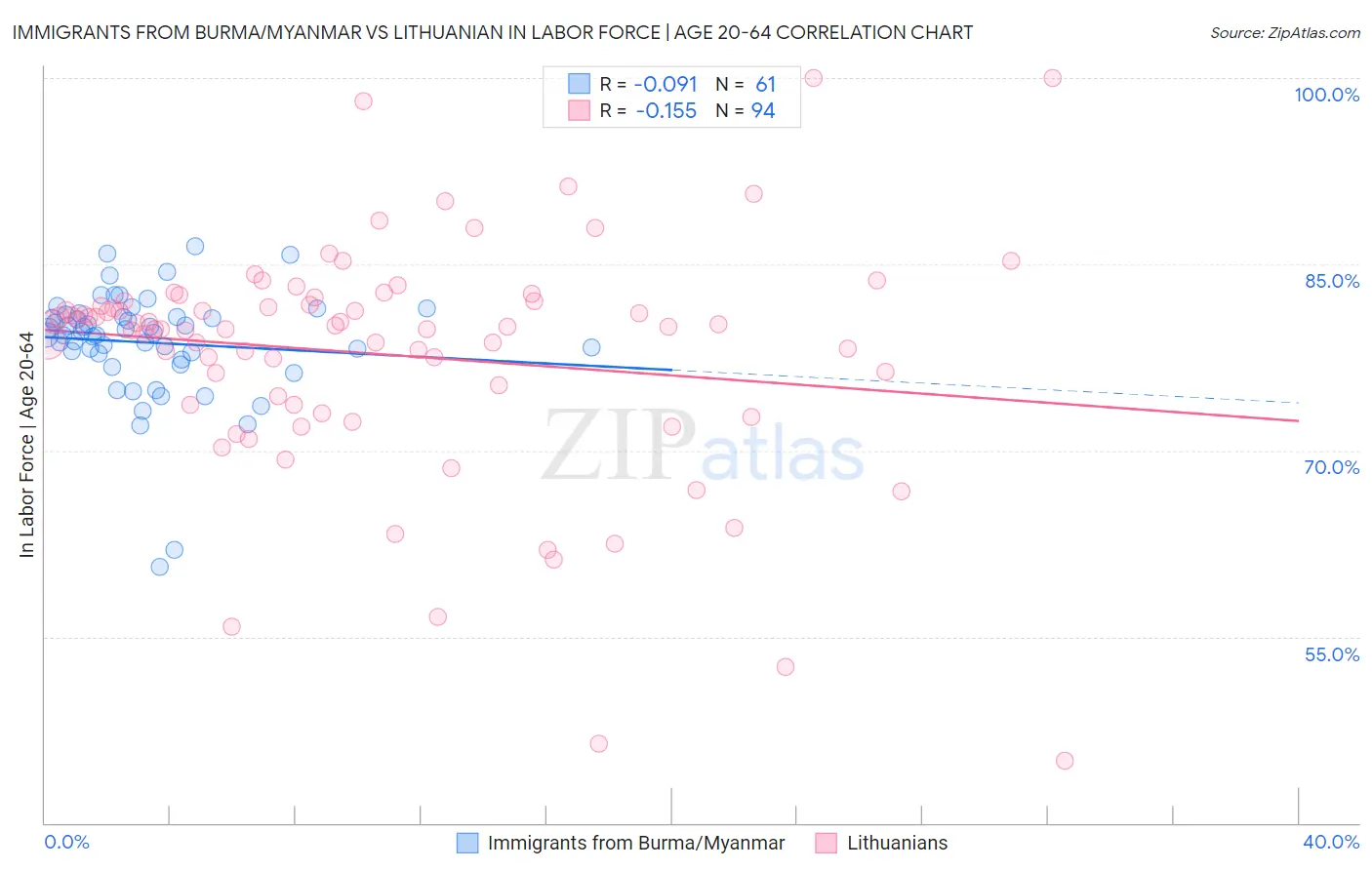Immigrants from Burma/Myanmar vs Lithuanian In Labor Force | Age 20-64