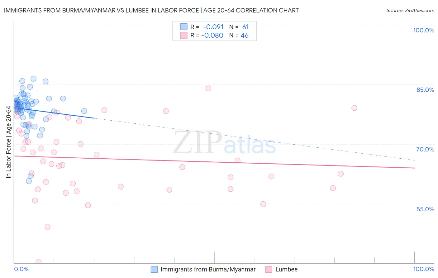 Immigrants from Burma/Myanmar vs Lumbee In Labor Force | Age 20-64