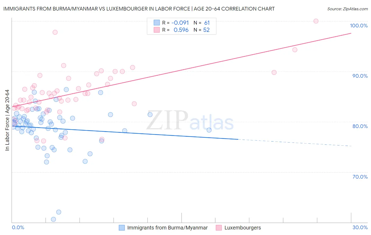 Immigrants from Burma/Myanmar vs Luxembourger In Labor Force | Age 20-64