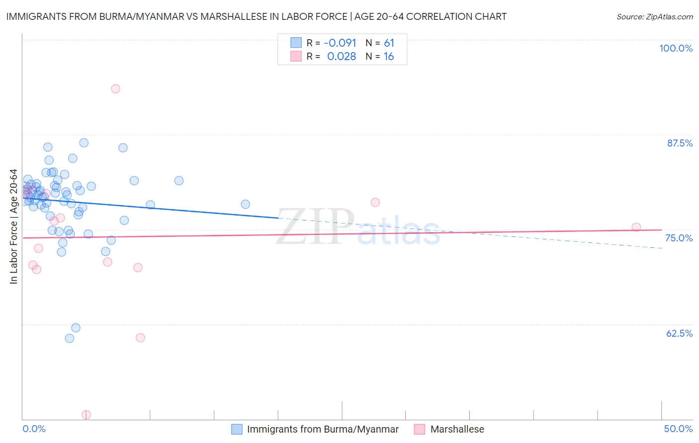 Immigrants from Burma/Myanmar vs Marshallese In Labor Force | Age 20-64