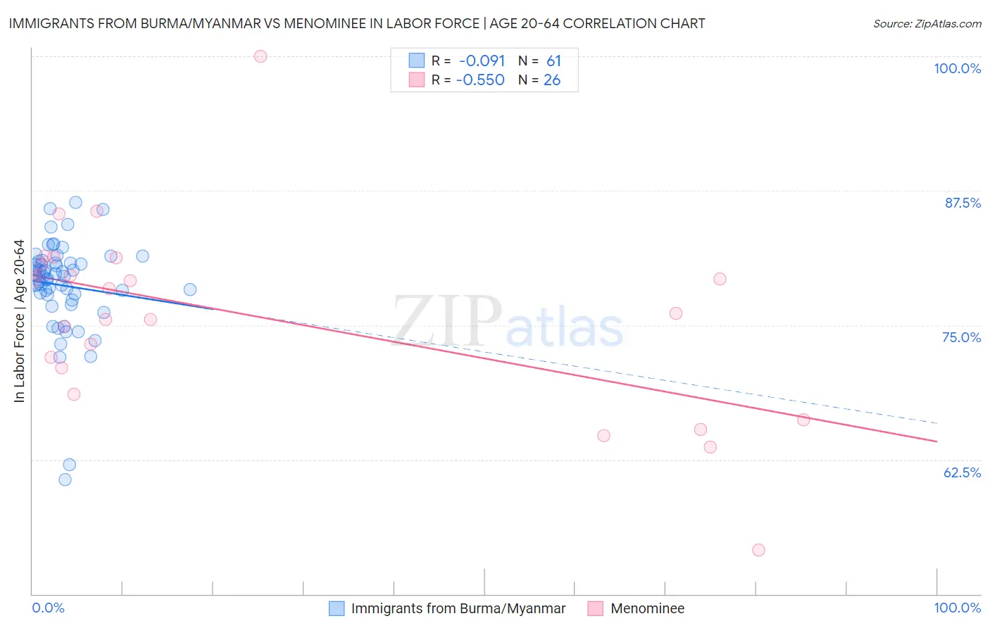 Immigrants from Burma/Myanmar vs Menominee In Labor Force | Age 20-64