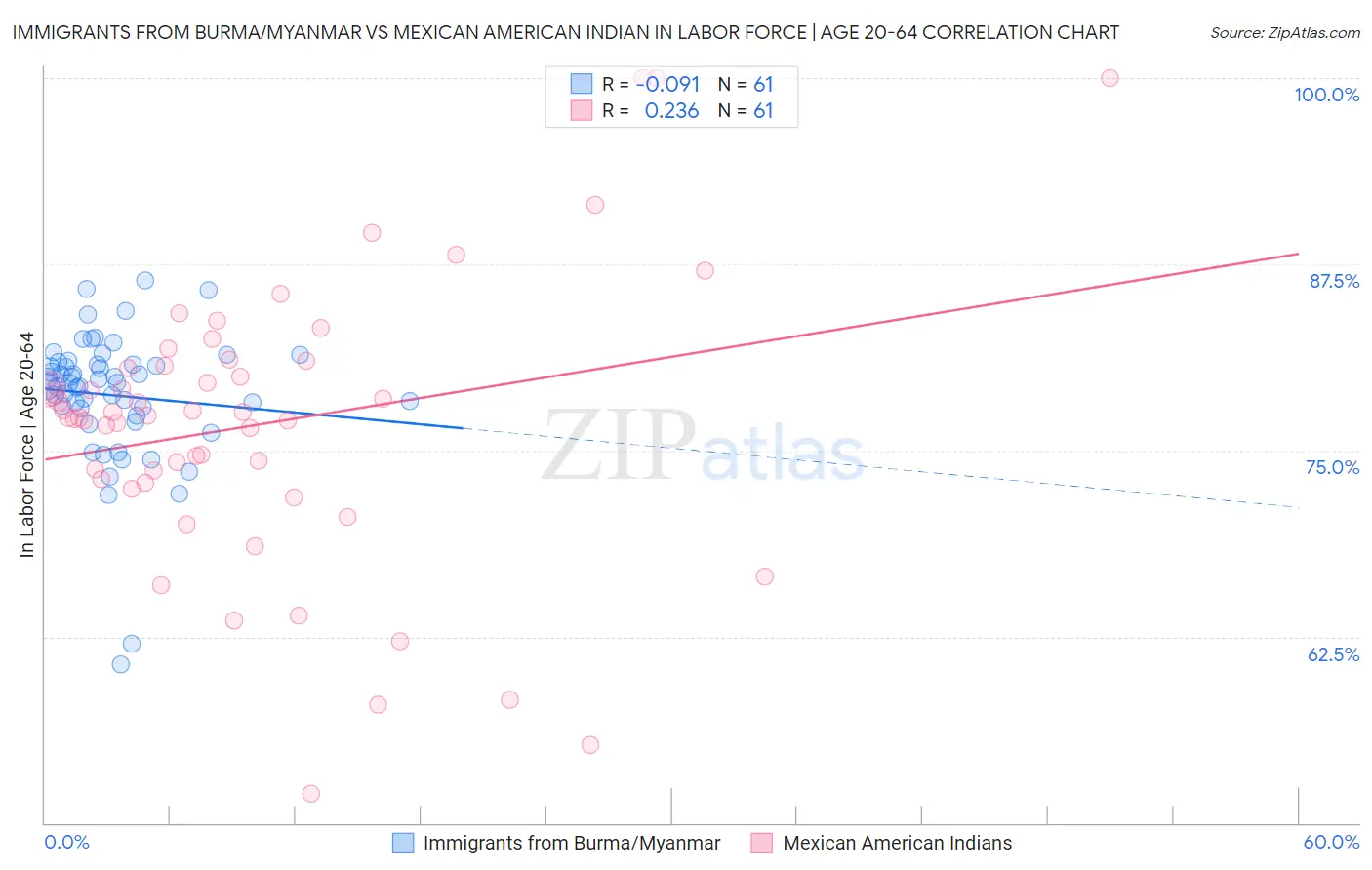 Immigrants from Burma/Myanmar vs Mexican American Indian In Labor Force | Age 20-64