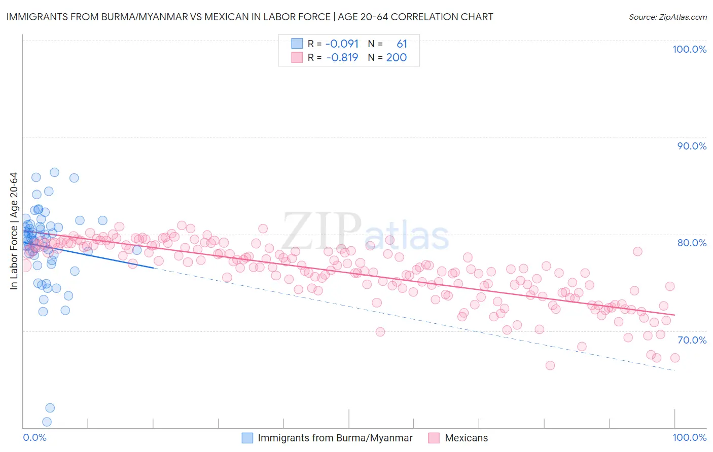 Immigrants from Burma/Myanmar vs Mexican In Labor Force | Age 20-64