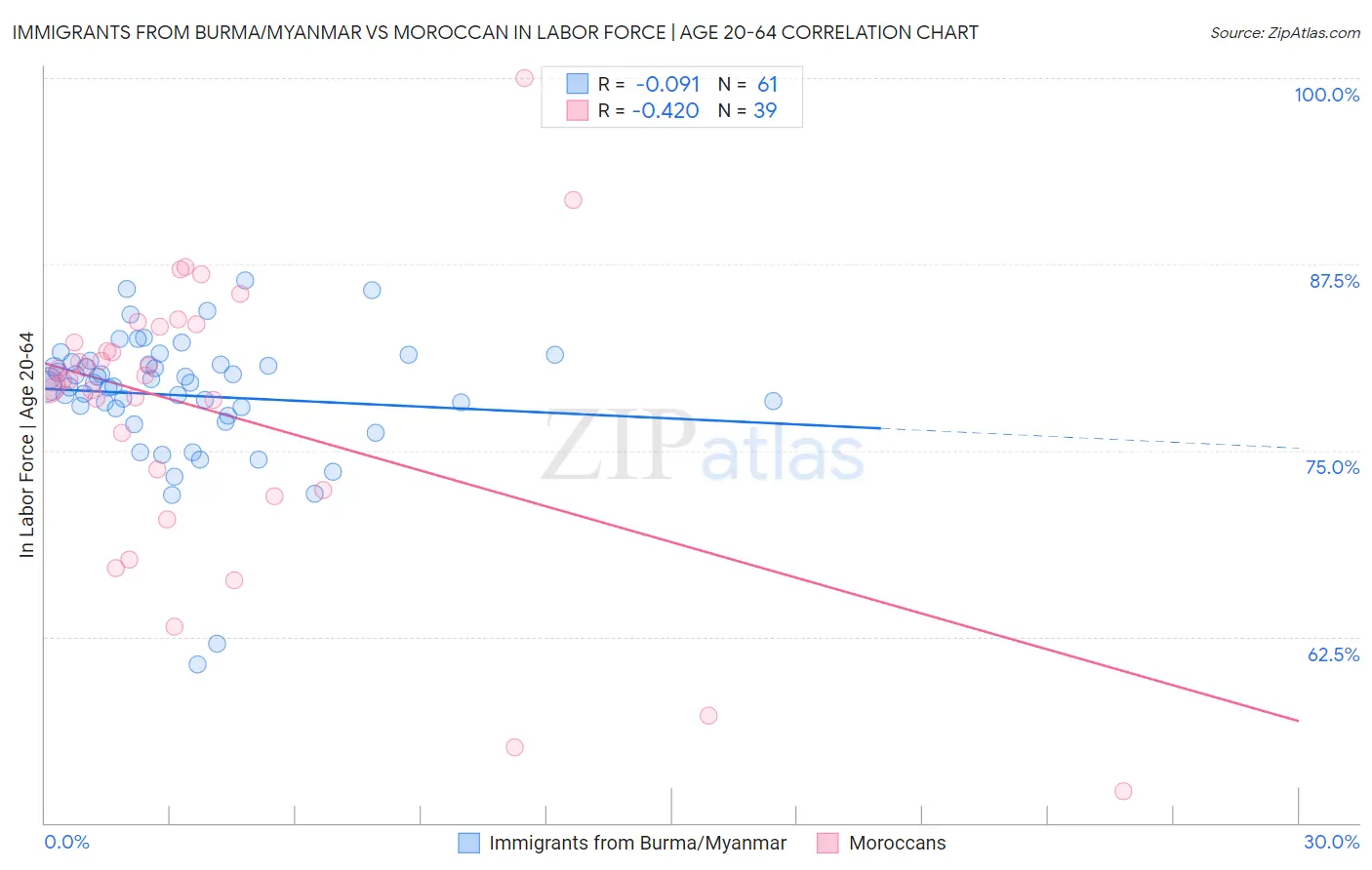 Immigrants from Burma/Myanmar vs Moroccan In Labor Force | Age 20-64