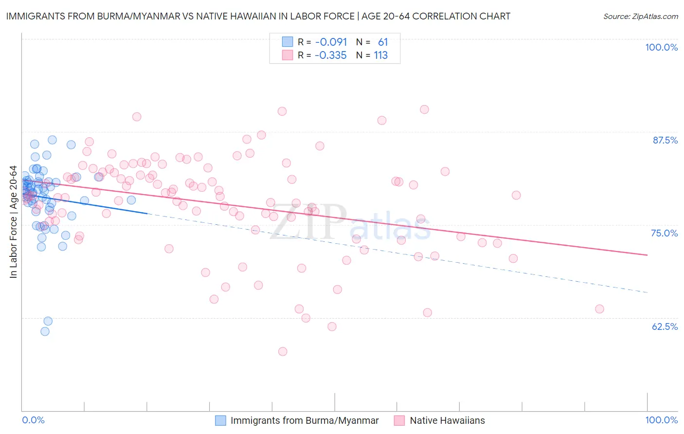 Immigrants from Burma/Myanmar vs Native Hawaiian In Labor Force | Age 20-64