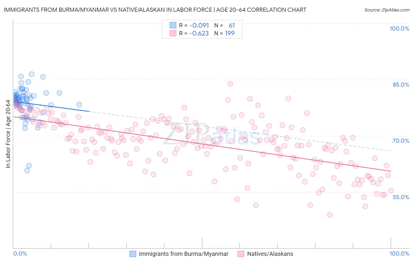 Immigrants from Burma/Myanmar vs Native/Alaskan In Labor Force | Age 20-64