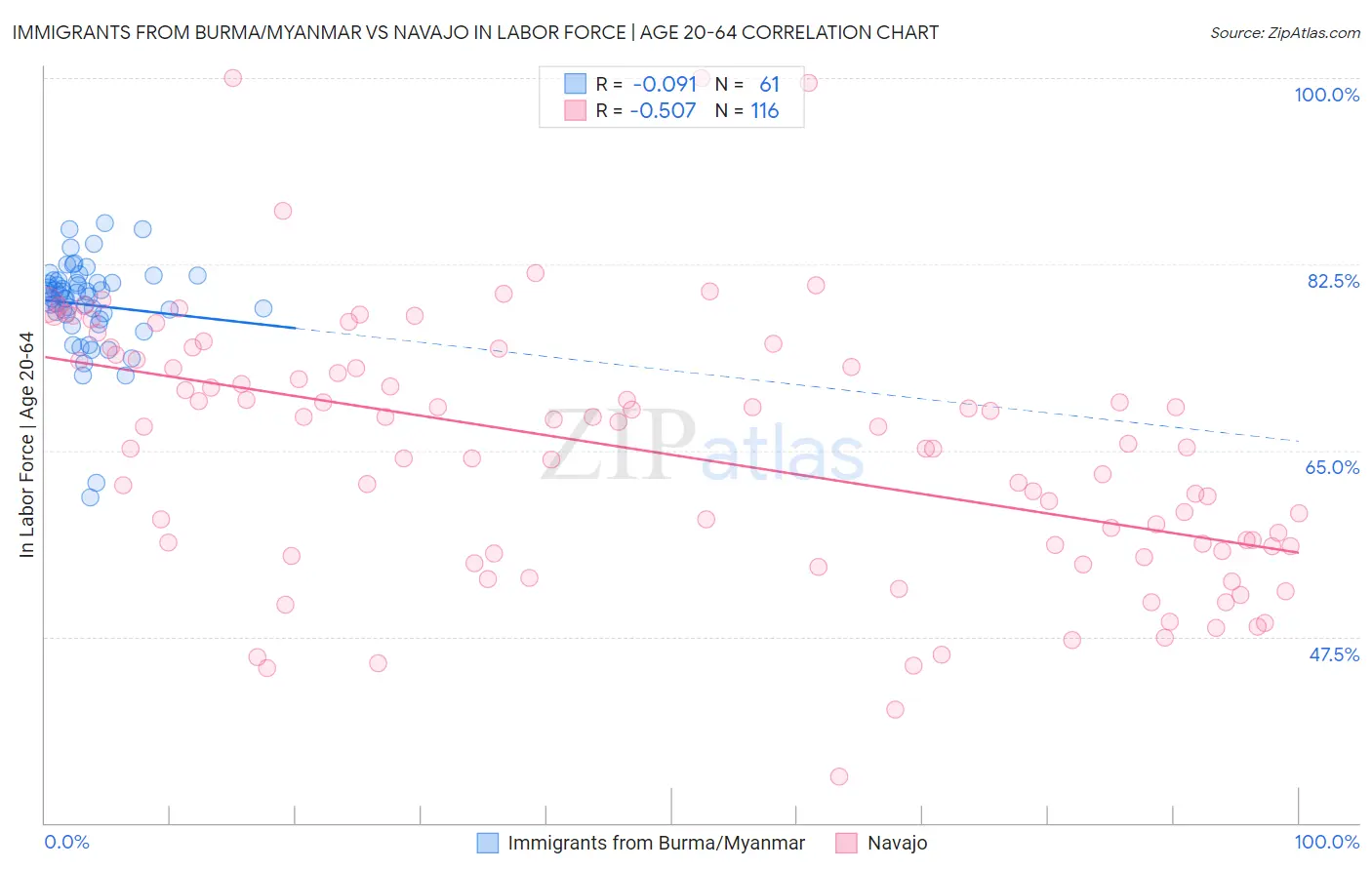 Immigrants from Burma/Myanmar vs Navajo In Labor Force | Age 20-64