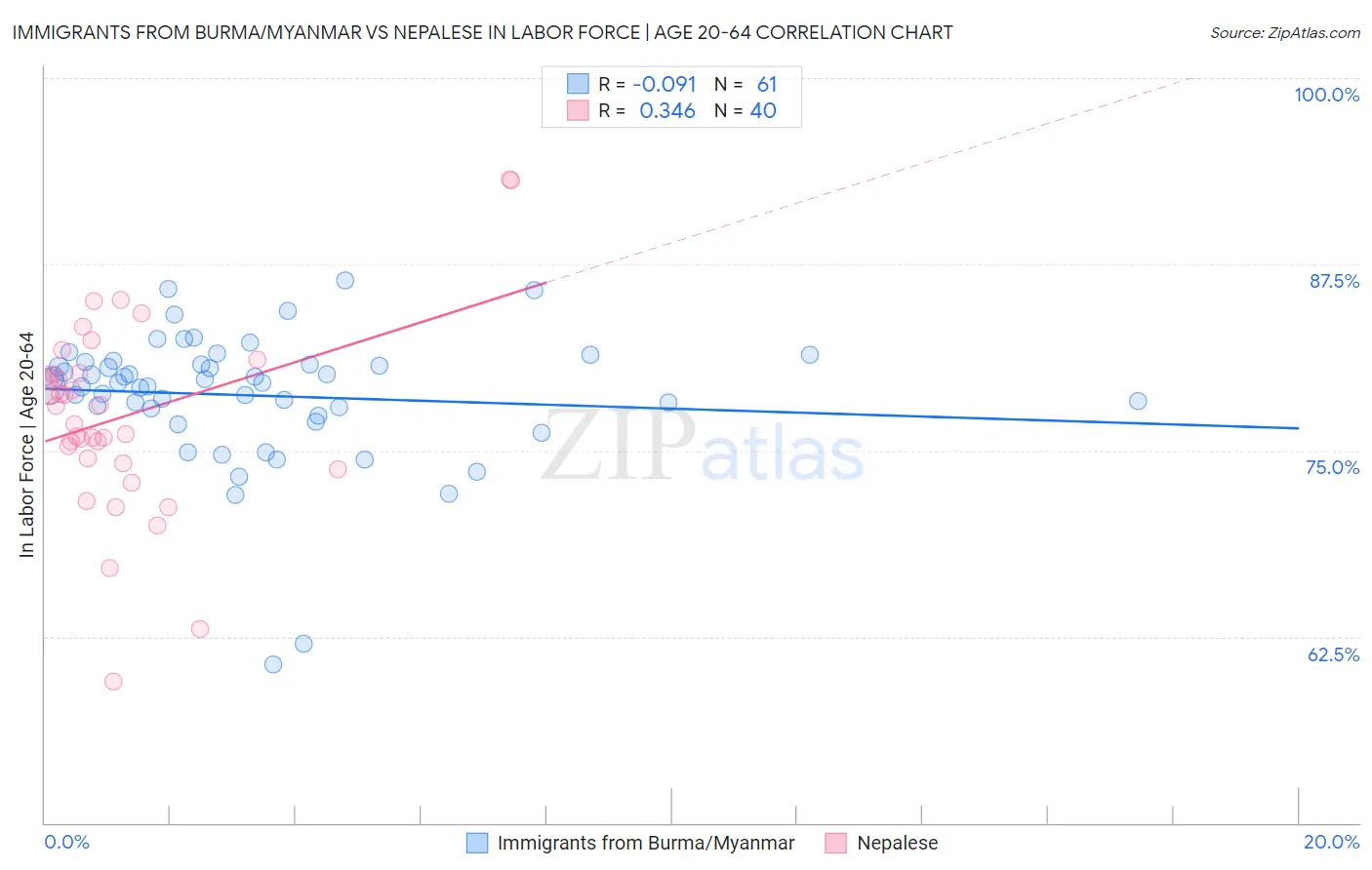 Immigrants from Burma/Myanmar vs Nepalese In Labor Force | Age 20-64