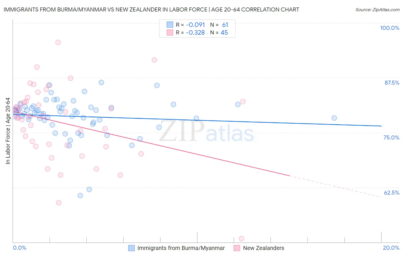 Immigrants from Burma/Myanmar vs New Zealander In Labor Force | Age 20-64