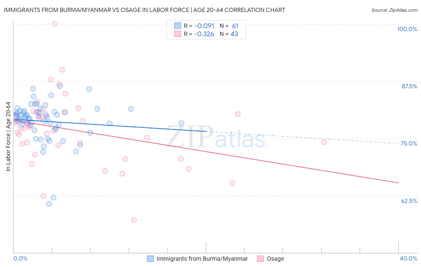 Immigrants from Burma/Myanmar vs Osage In Labor Force | Age 20-64