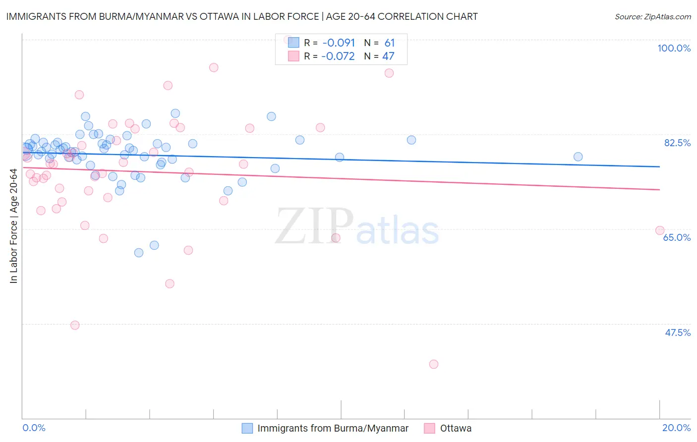 Immigrants from Burma/Myanmar vs Ottawa In Labor Force | Age 20-64