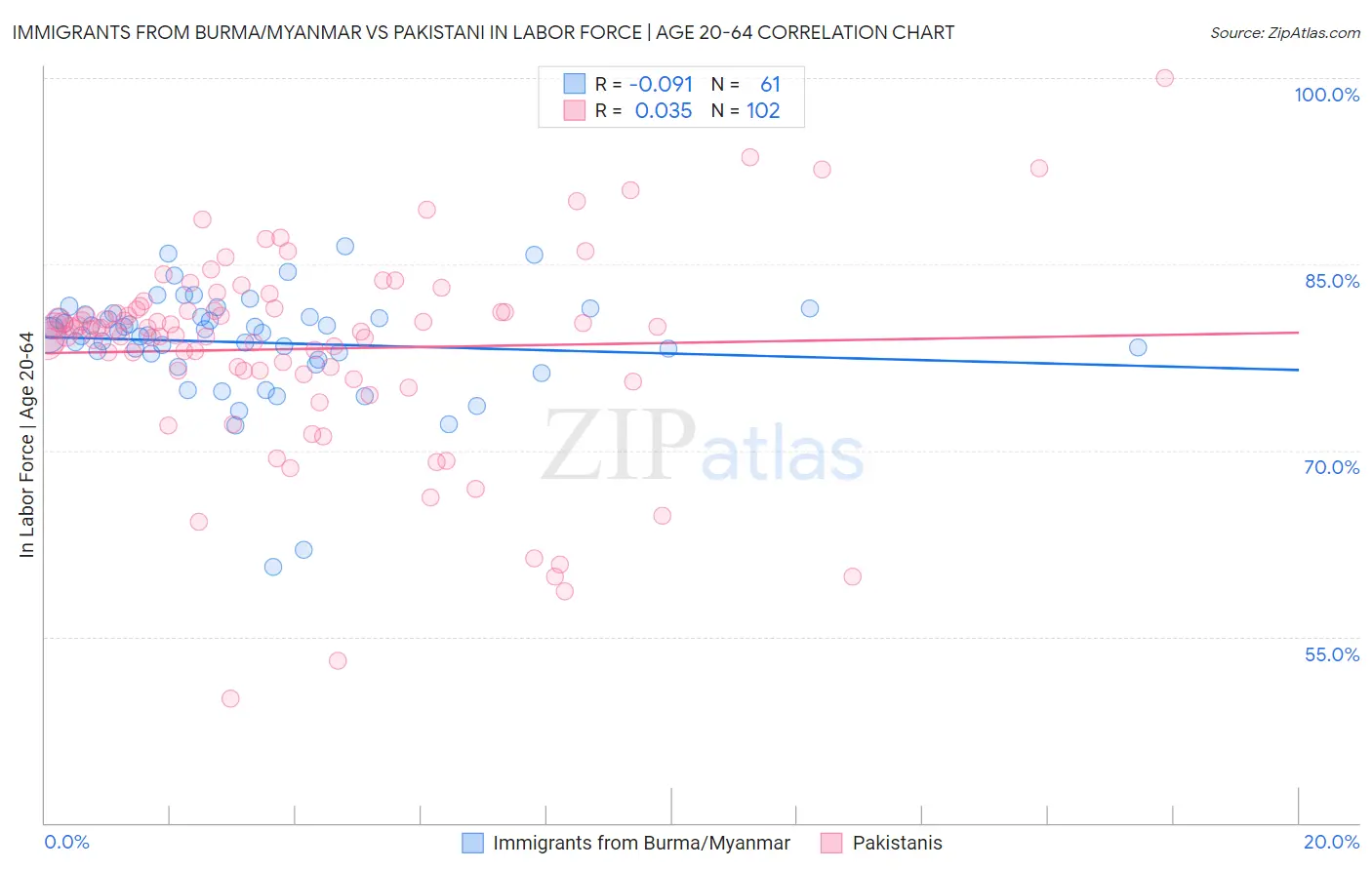Immigrants from Burma/Myanmar vs Pakistani In Labor Force | Age 20-64