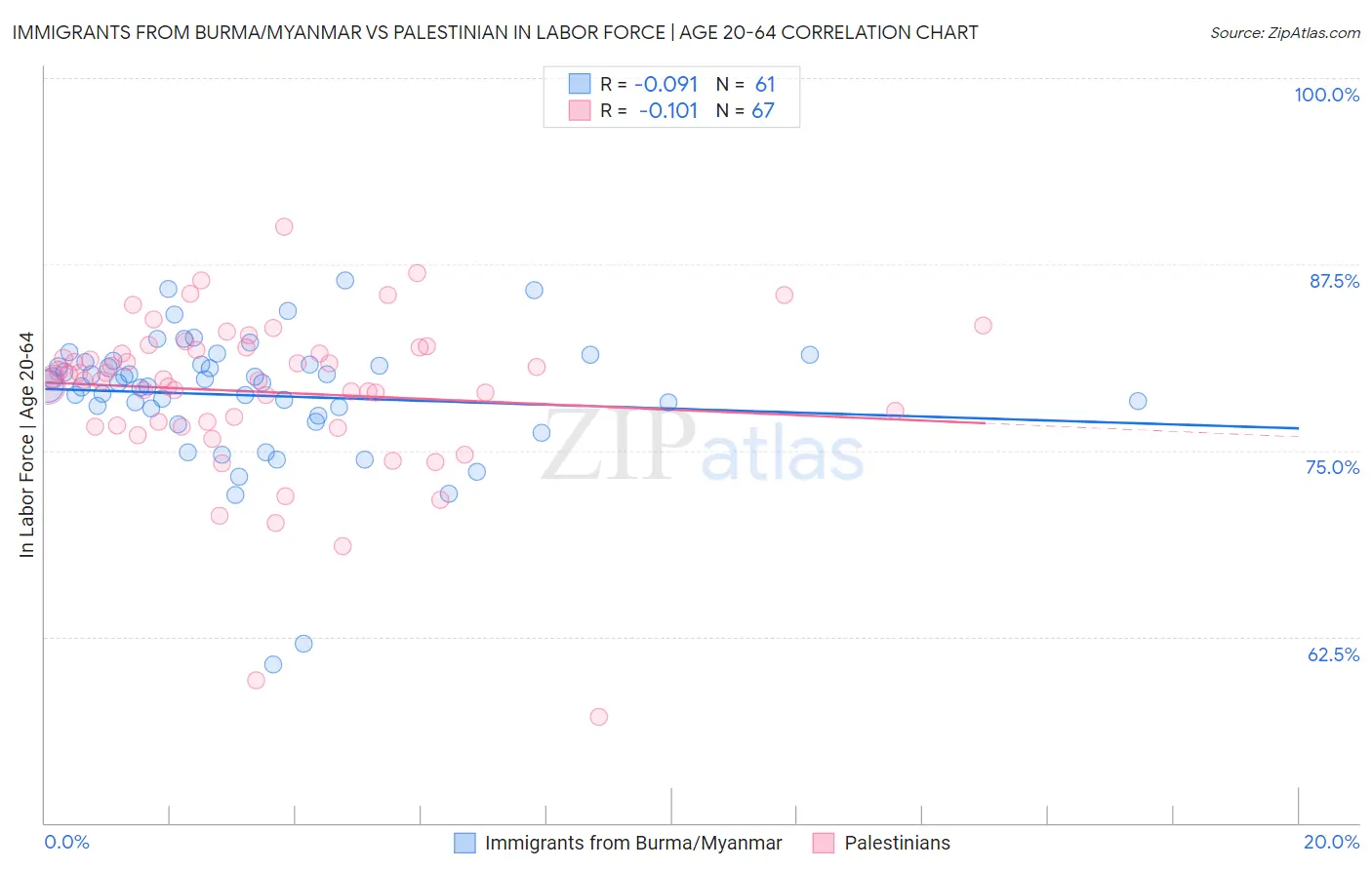 Immigrants from Burma/Myanmar vs Palestinian In Labor Force | Age 20-64
