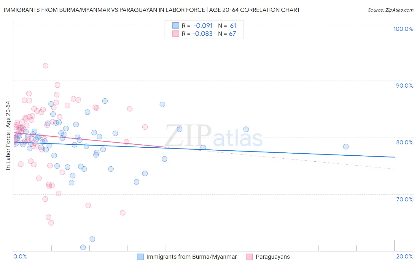 Immigrants from Burma/Myanmar vs Paraguayan In Labor Force | Age 20-64