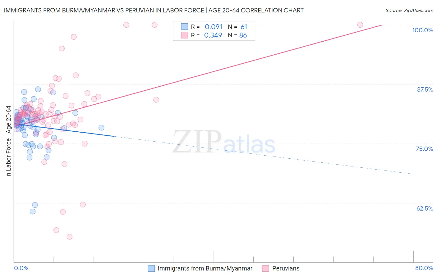 Immigrants from Burma/Myanmar vs Peruvian In Labor Force | Age 20-64