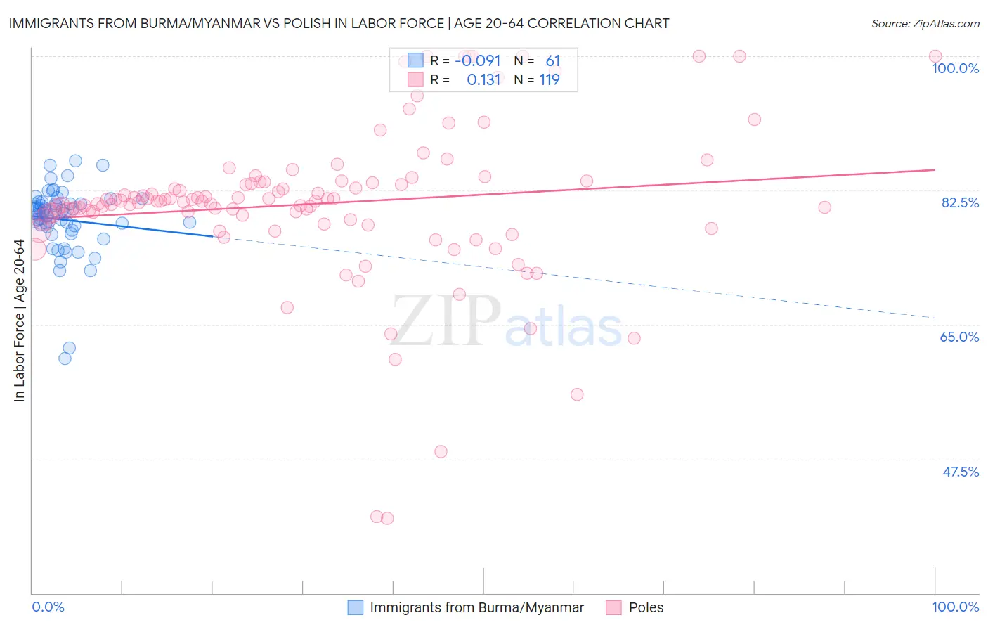 Immigrants from Burma/Myanmar vs Polish In Labor Force | Age 20-64