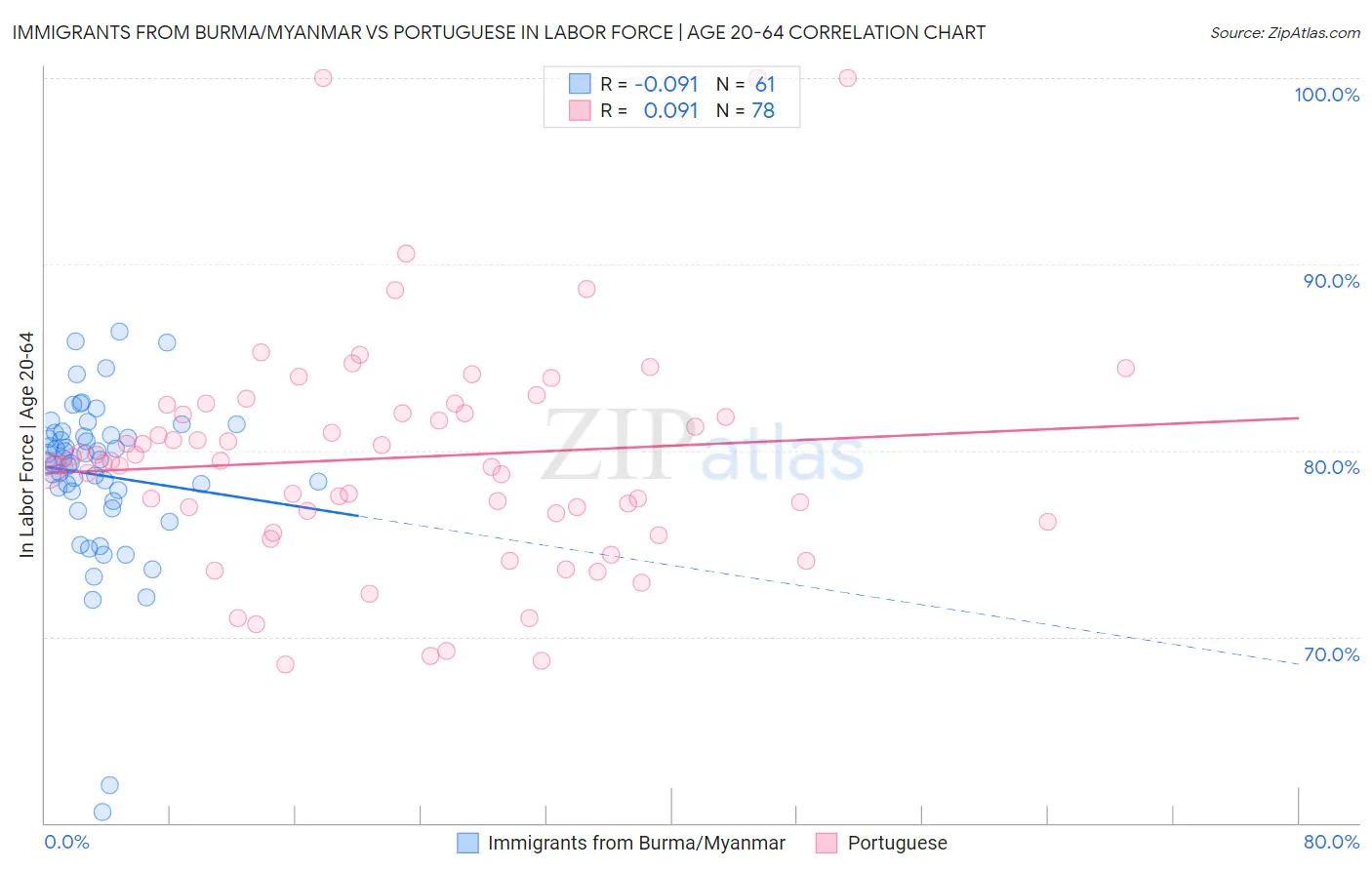 Immigrants from Burma/Myanmar vs Portuguese In Labor Force | Age 20-64
