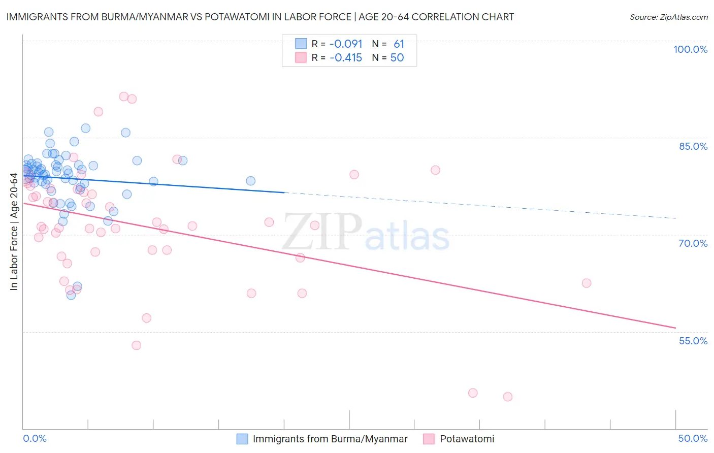 Immigrants from Burma/Myanmar vs Potawatomi In Labor Force | Age 20-64