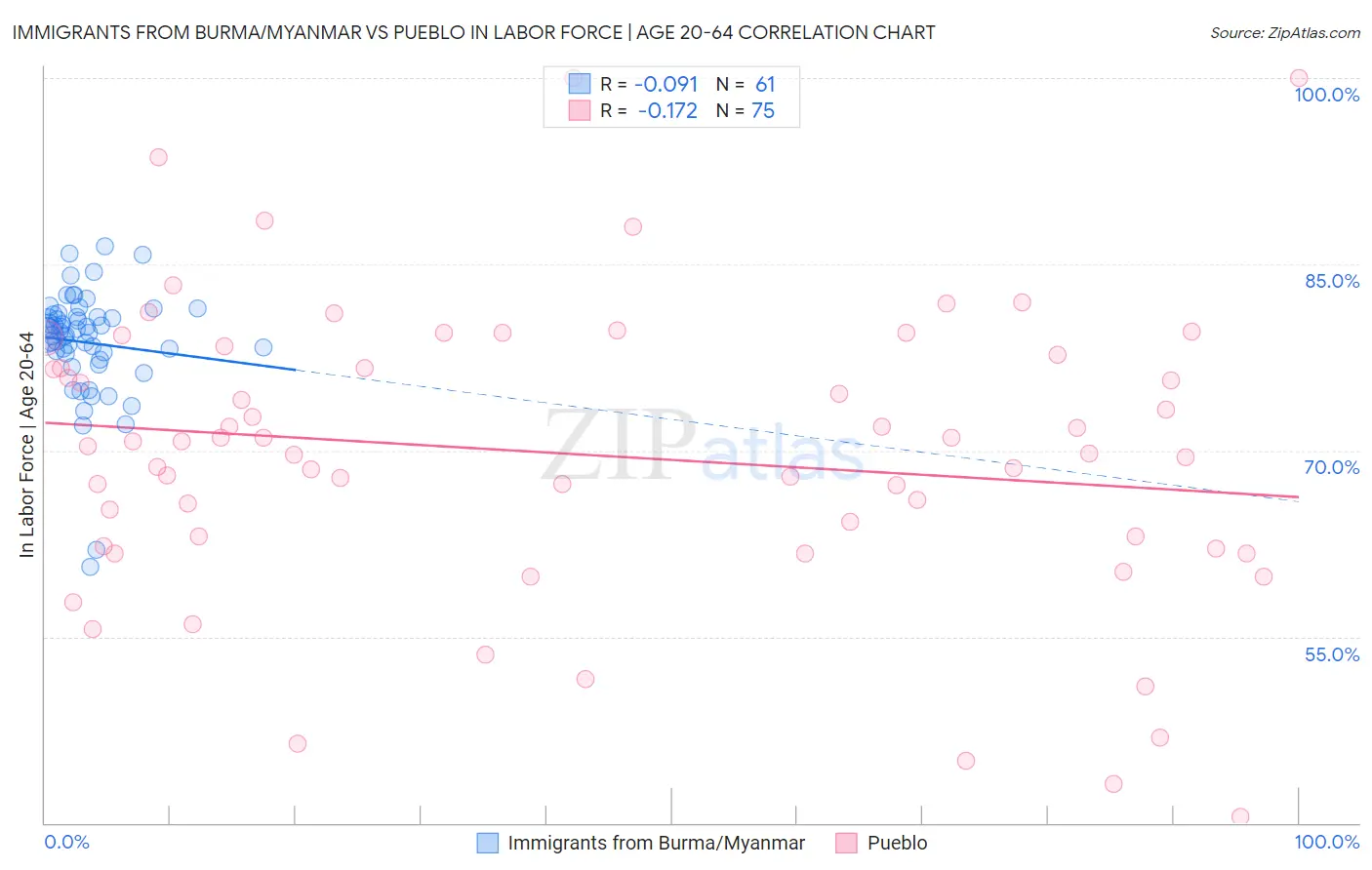 Immigrants from Burma/Myanmar vs Pueblo In Labor Force | Age 20-64