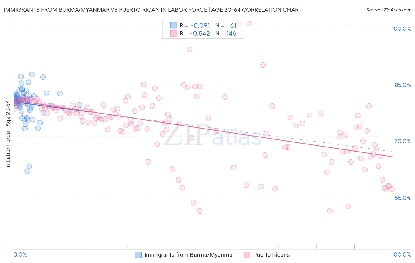 Immigrants from Burma/Myanmar vs Puerto Rican In Labor Force | Age 20-64