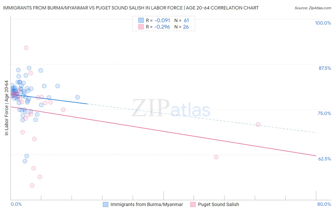 Immigrants from Burma/Myanmar vs Puget Sound Salish In Labor Force | Age 20-64