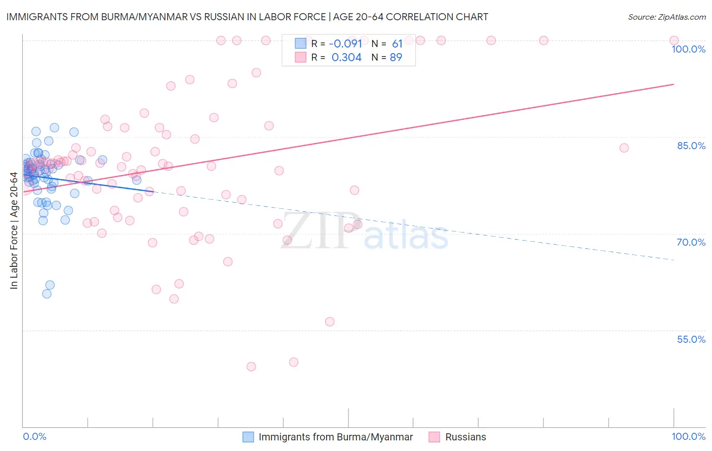 Immigrants from Burma/Myanmar vs Russian In Labor Force | Age 20-64