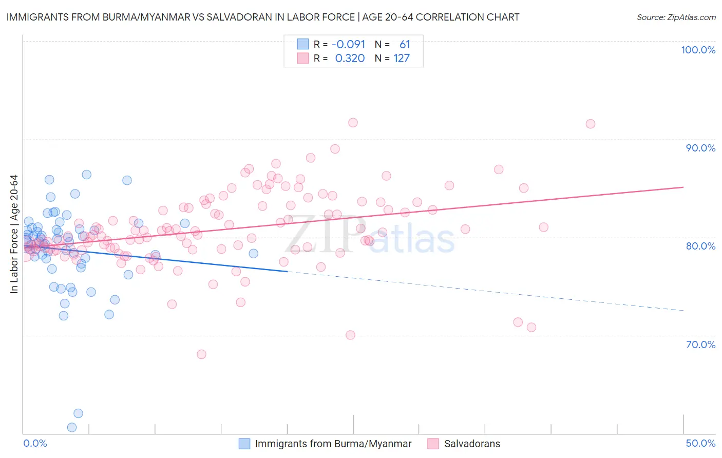 Immigrants from Burma/Myanmar vs Salvadoran In Labor Force | Age 20-64