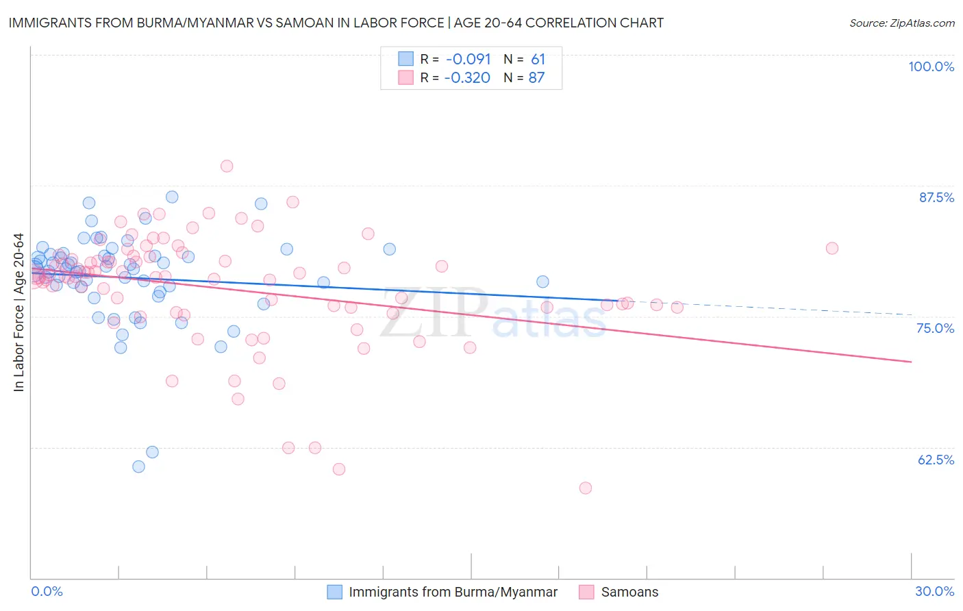 Immigrants from Burma/Myanmar vs Samoan In Labor Force | Age 20-64