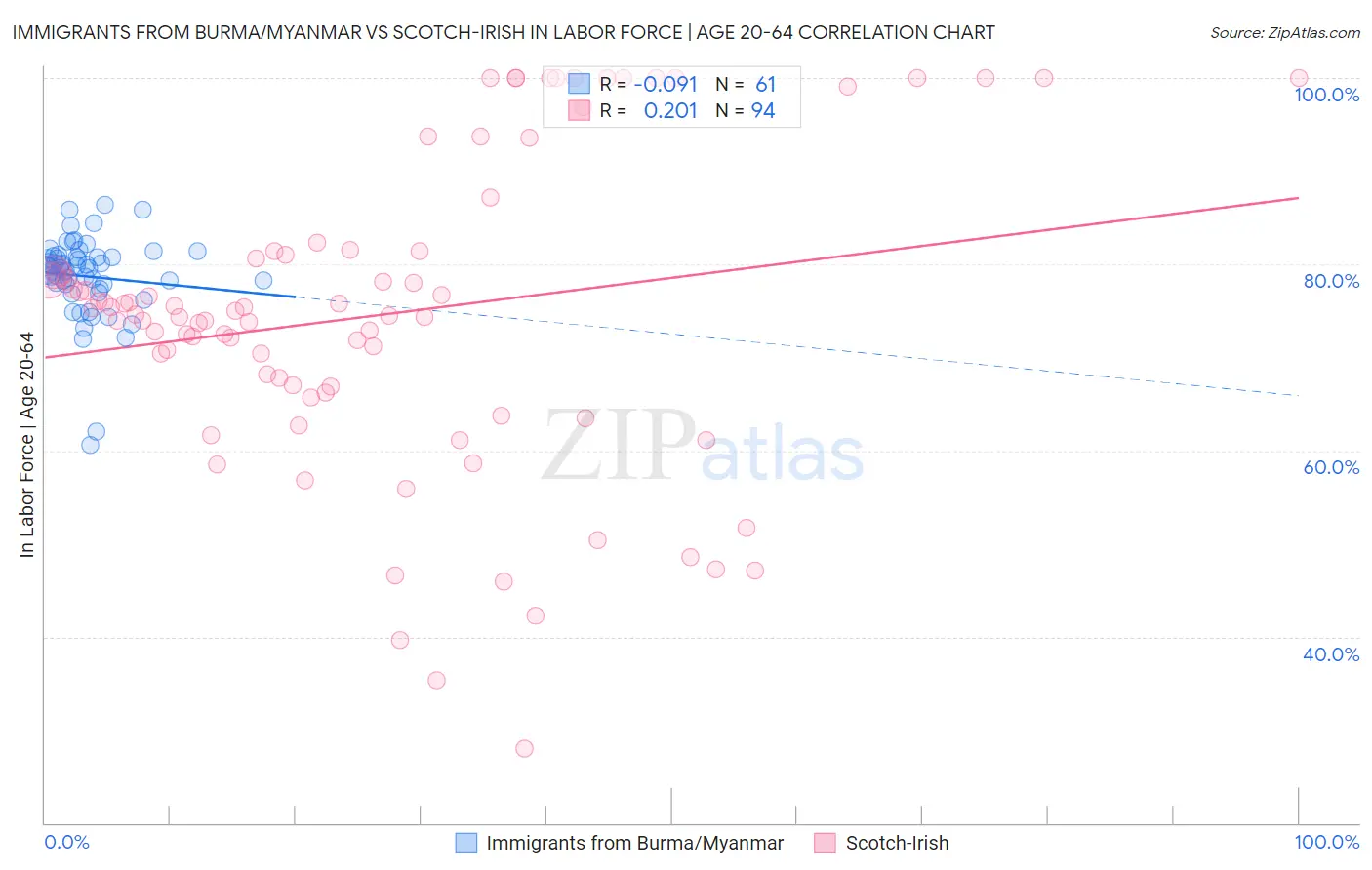 Immigrants from Burma/Myanmar vs Scotch-Irish In Labor Force | Age 20-64