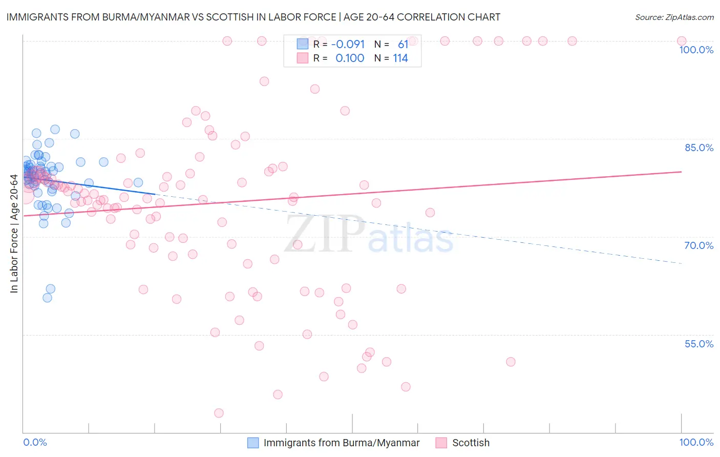 Immigrants from Burma/Myanmar vs Scottish In Labor Force | Age 20-64