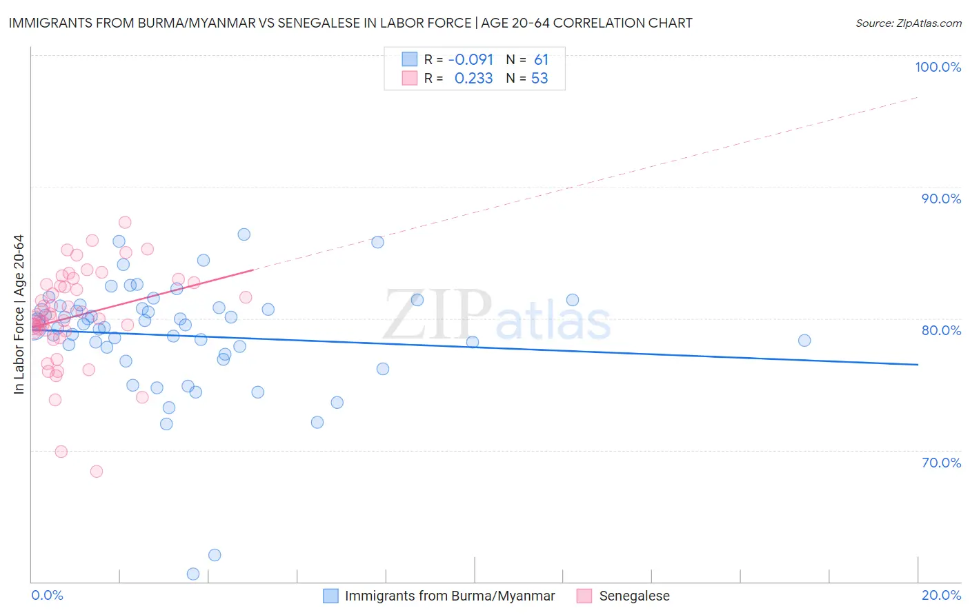 Immigrants from Burma/Myanmar vs Senegalese In Labor Force | Age 20-64