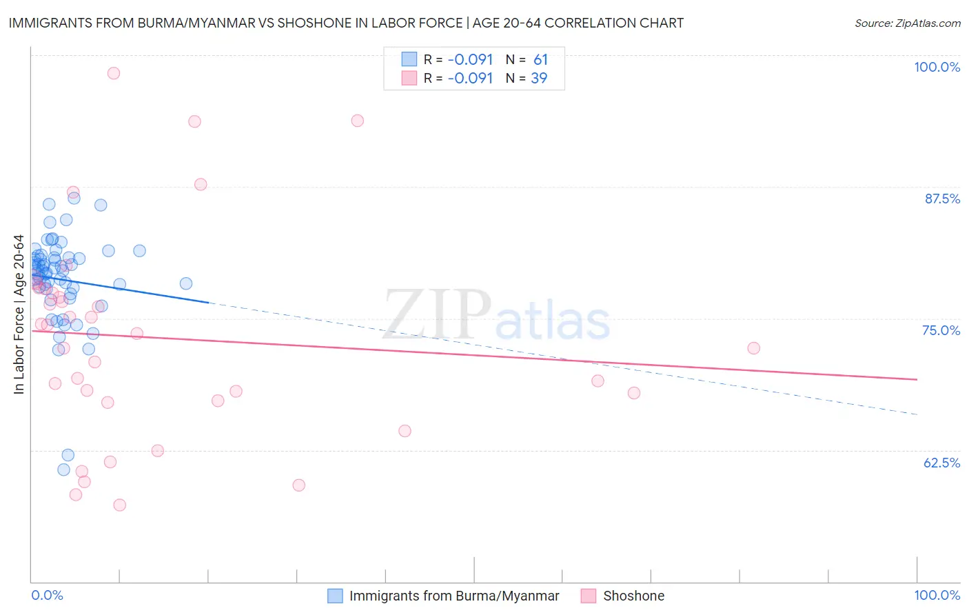 Immigrants from Burma/Myanmar vs Shoshone In Labor Force | Age 20-64