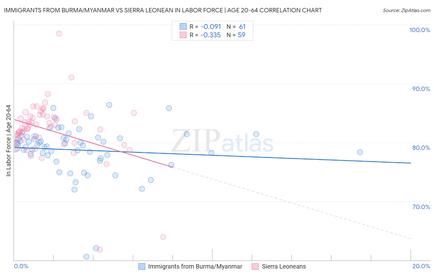 Immigrants from Burma/Myanmar vs Sierra Leonean In Labor Force | Age 20-64