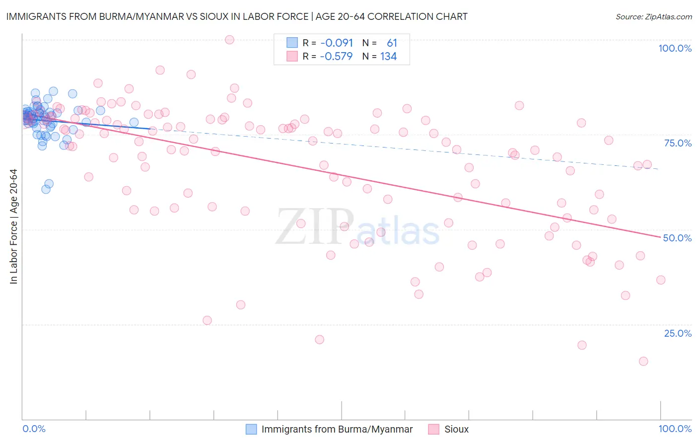 Immigrants from Burma/Myanmar vs Sioux In Labor Force | Age 20-64
