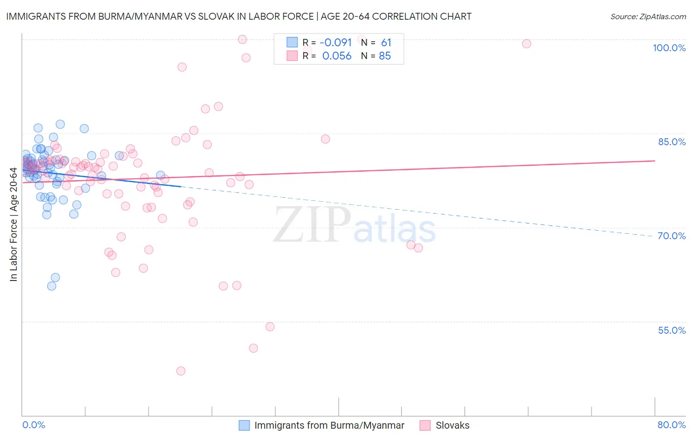 Immigrants from Burma/Myanmar vs Slovak In Labor Force | Age 20-64
