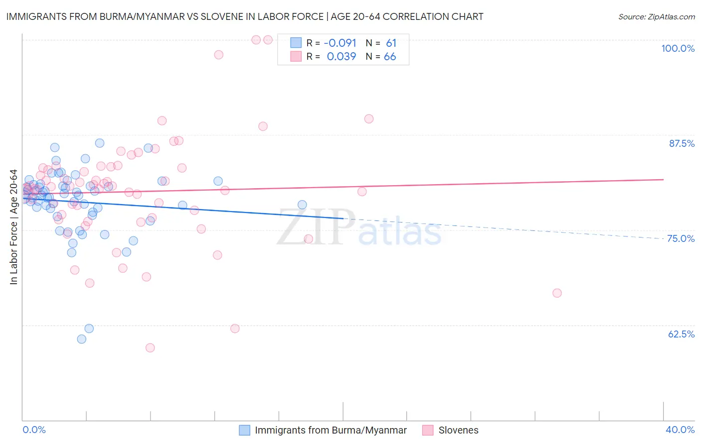 Immigrants from Burma/Myanmar vs Slovene In Labor Force | Age 20-64