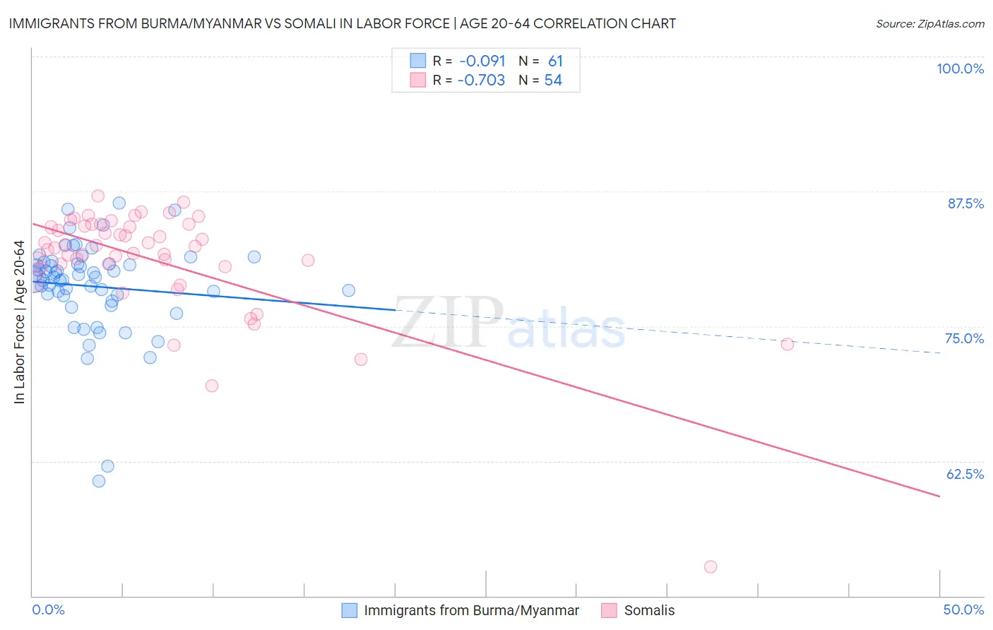 Immigrants from Burma/Myanmar vs Somali In Labor Force | Age 20-64