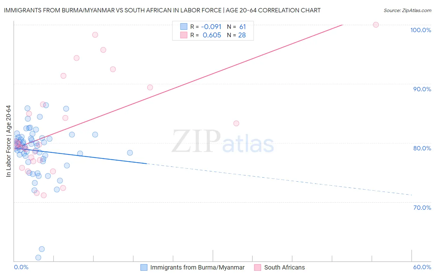 Immigrants from Burma/Myanmar vs South African In Labor Force | Age 20-64