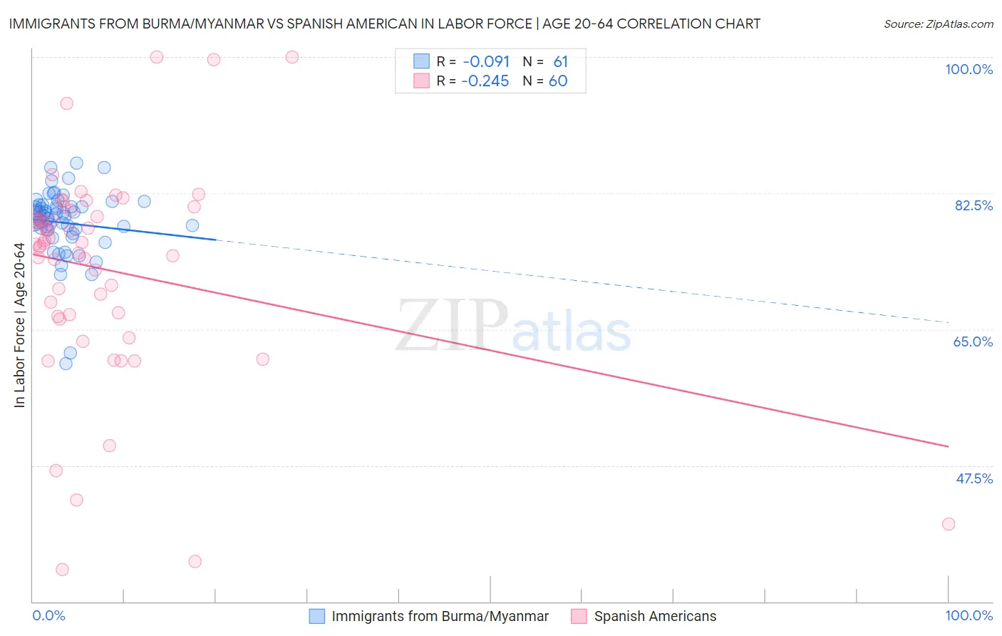 Immigrants from Burma/Myanmar vs Spanish American In Labor Force | Age 20-64