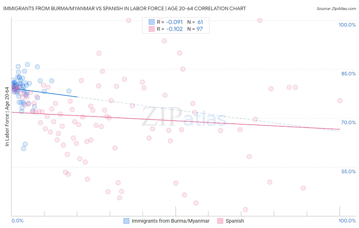 Immigrants from Burma/Myanmar vs Spanish In Labor Force | Age 20-64