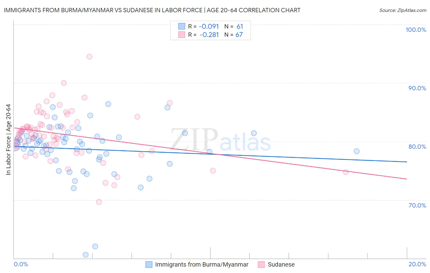 Immigrants from Burma/Myanmar vs Sudanese In Labor Force | Age 20-64