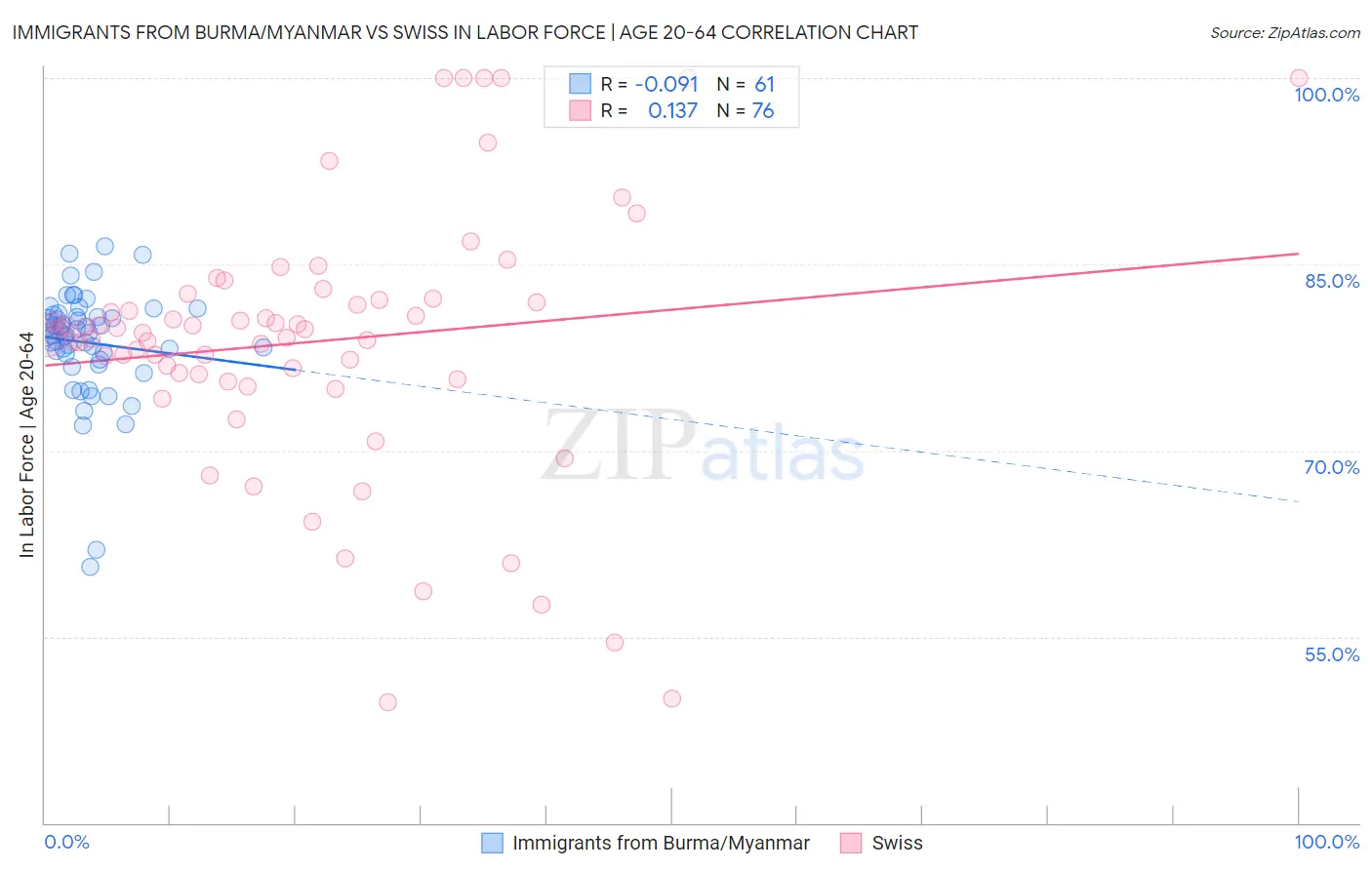 Immigrants from Burma/Myanmar vs Swiss In Labor Force | Age 20-64