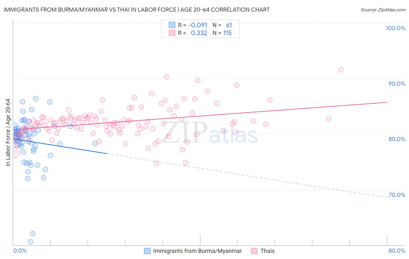 Immigrants from Burma/Myanmar vs Thai In Labor Force | Age 20-64