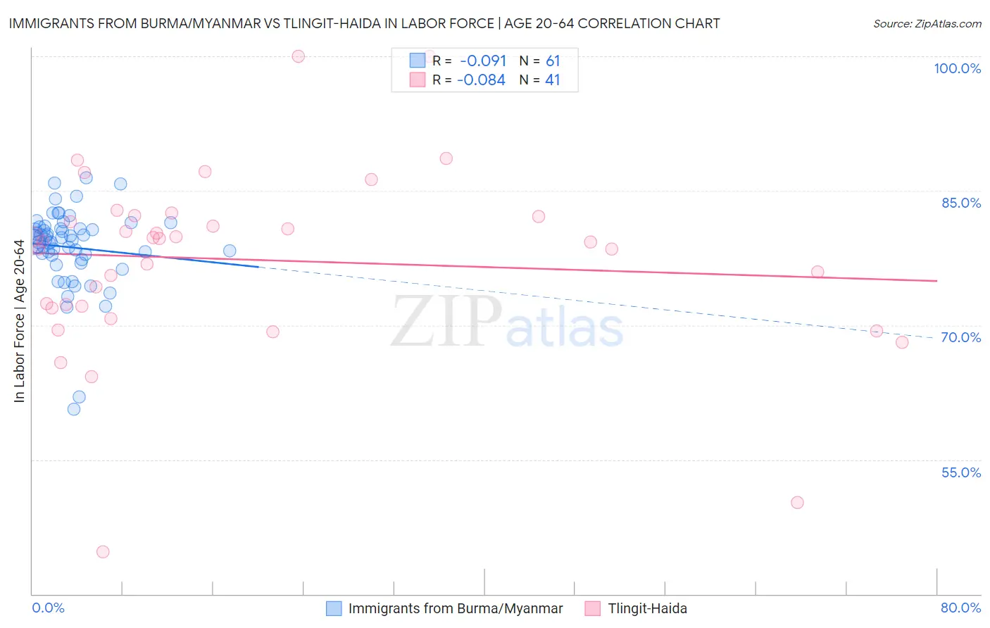 Immigrants from Burma/Myanmar vs Tlingit-Haida In Labor Force | Age 20-64